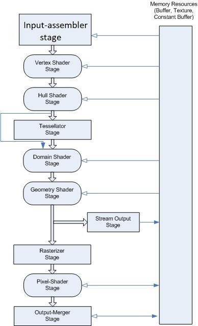 3D Graphics Pipeline Diagram